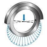 回轉(zhuǎn)支承徑向力如何計算