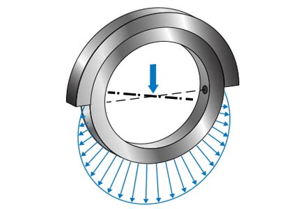 回轉(zhuǎn)支承徑向力如何計(jì)算